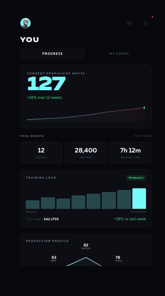 ZWIM Analytics — Propulsive Watts trend, training load, monthly stats